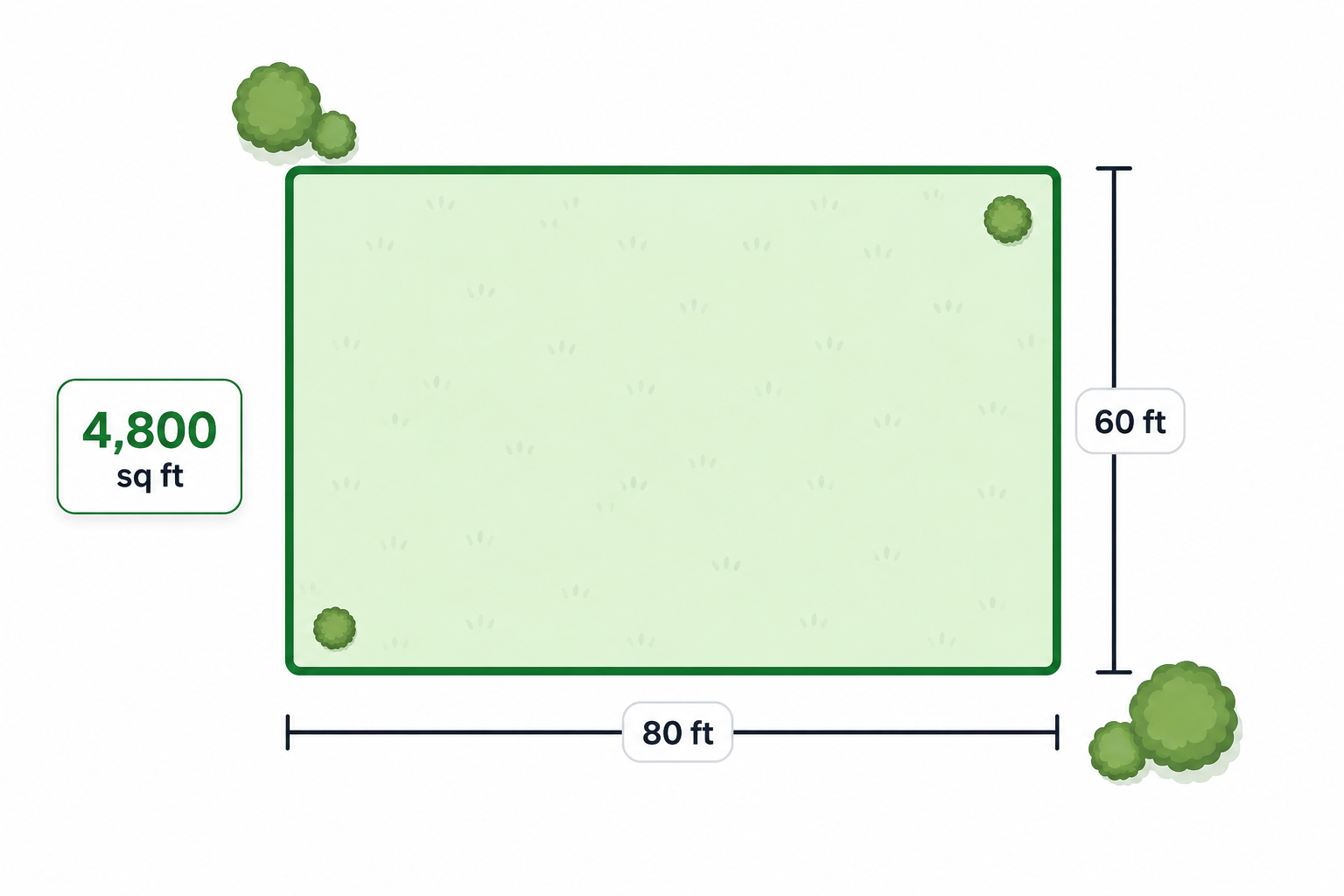Length by width lawn example showing 80 feet by 60 feet and 4,800 square feet.